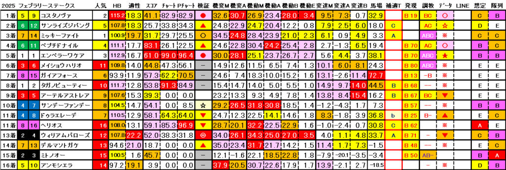 2025　フェブラリーＳ　結果まとめ3